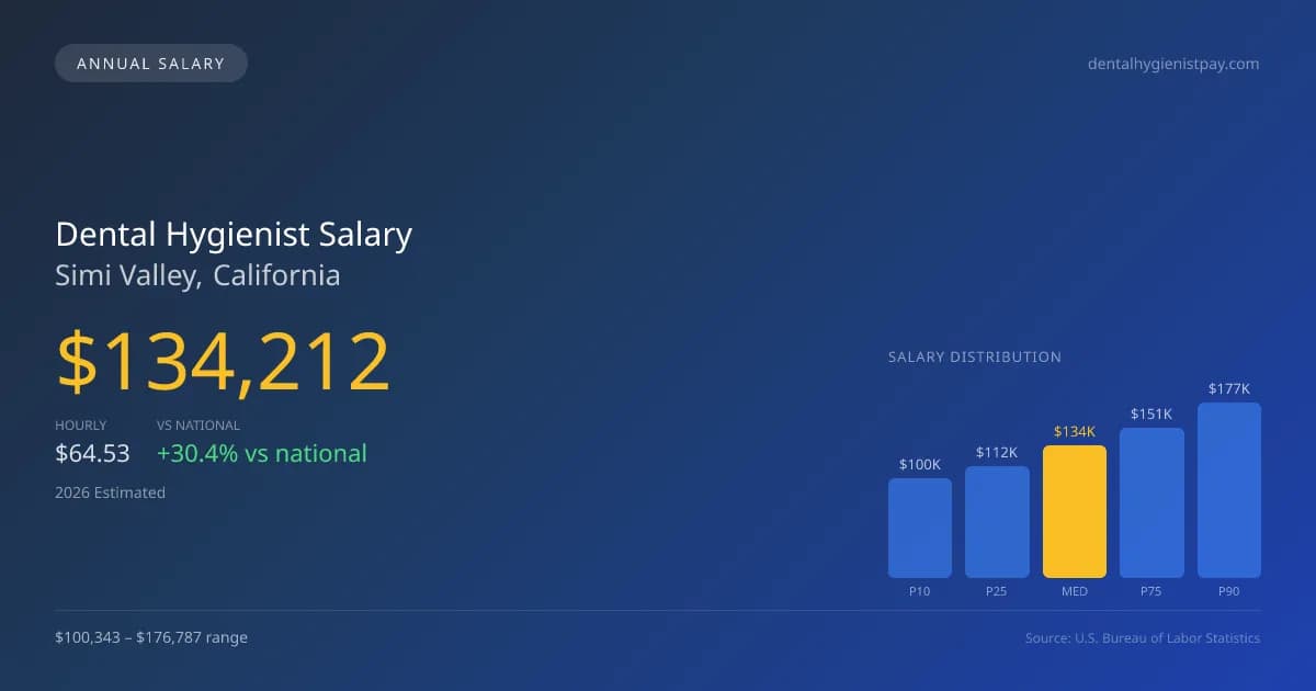 Dental Hygienist Salary in Simi Valley, CA — 2026 est., based on 2025 BLS