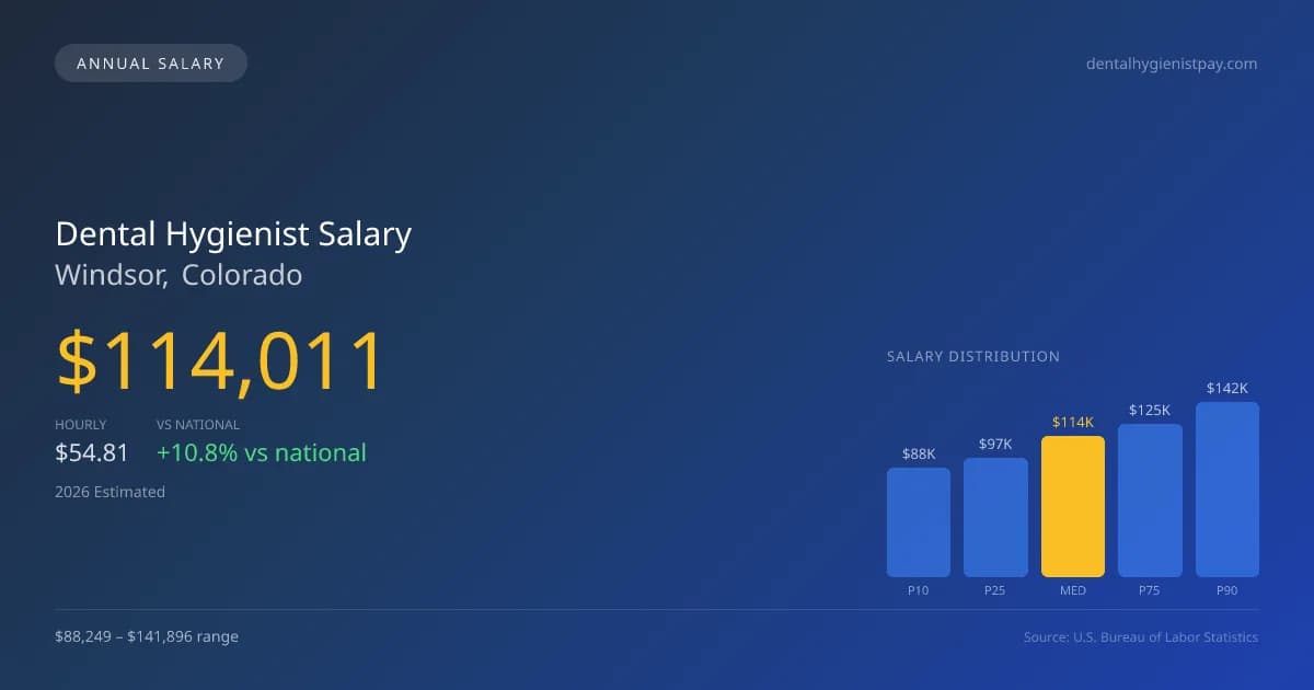 Dental Hygienist Salary in Windsor, CO — 2026 est., based on 2025 BLS