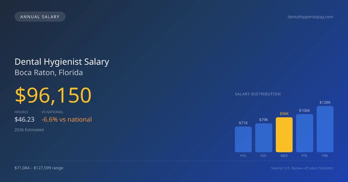 Dental Hygienist Salary in Boca Raton, FL — 2026 est., based on 2025 BLS