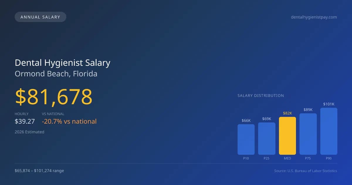 Dental Hygienist Salary in Ormond Beach, FL — 2026 est., based on 2025 BLS