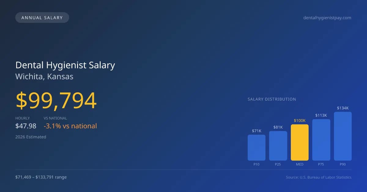 Dental Hygienist Salary in Wichita, KS — 2026 est., based on 2025 BLS