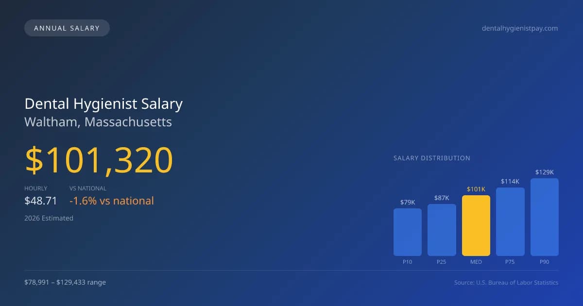 Dental Hygienist Salary in Waltham, MA — 2026 est., based on 2025 BLS