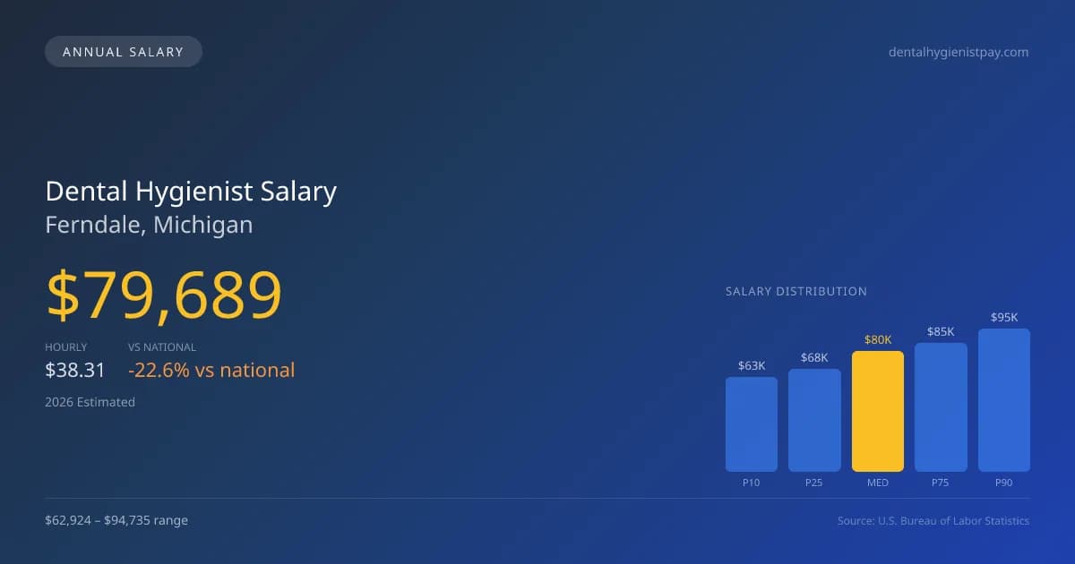 Dental Hygienist Salary in Ferndale, MI — 2026 est., based on 2025 BLS