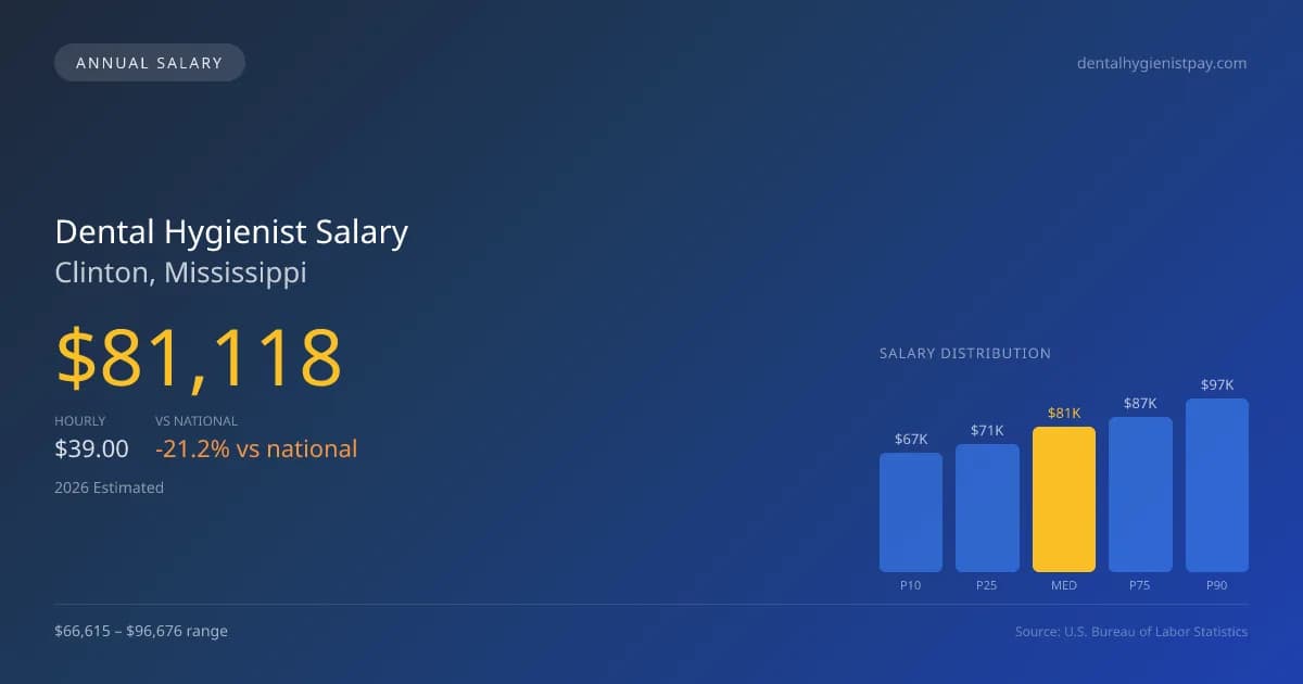 Dental Hygienist Salary in Clinton, MS — 2026 est., based on 2025 BLS