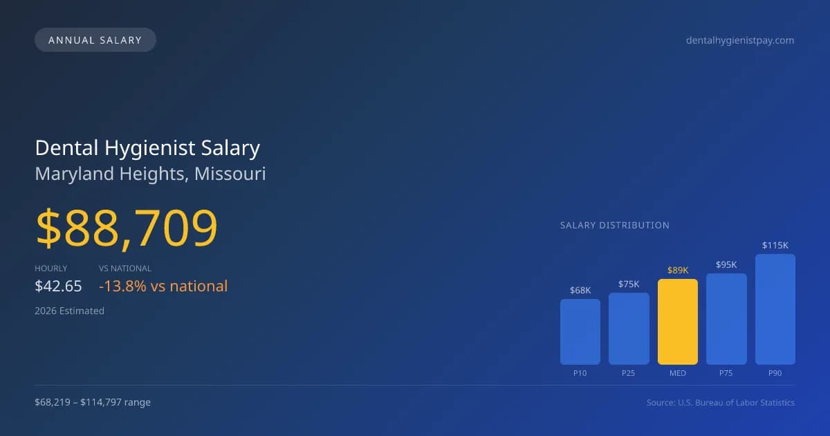 Dental Hygienist Salary in Maryland Heights, MO — 2026 est., based on 2025 BLS