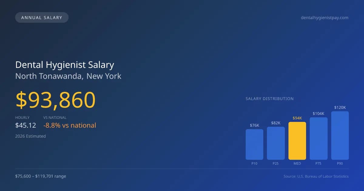 Dental Hygienist Salary in North Tonawanda, NY — 2026 est., based on 2025 BLS