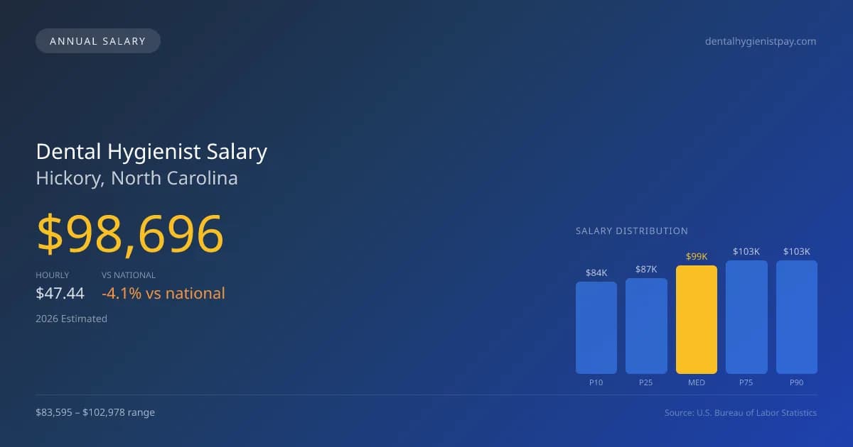 Dental Hygienist Salary in Hickory, NC — 2026 est., based on 2025 BLS