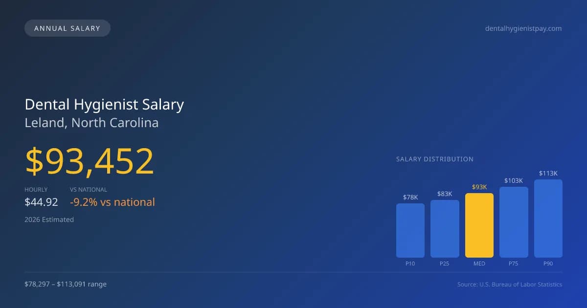 Dental Hygienist Salary in Leland, NC — 2026 est., based on 2025 BLS