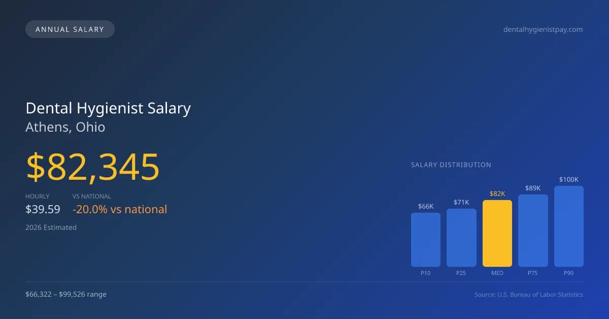 Dental Hygienist Salary in Athens, OH โ 2026 est., based on 2025 BLS