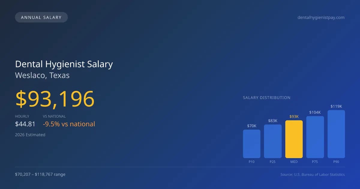 Dental Hygienist Salary in Weslaco, TX — 2026 est., based on 2025 BLS