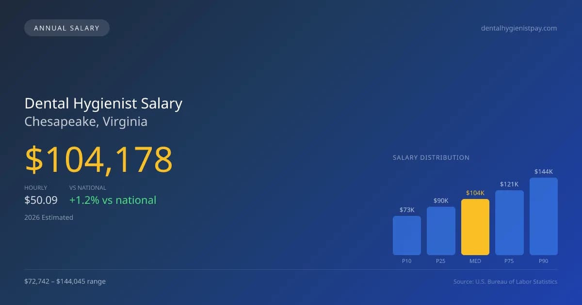 Dental Hygienist Salary in Chesapeake, VA — 2026 est., based on 2025 BLS