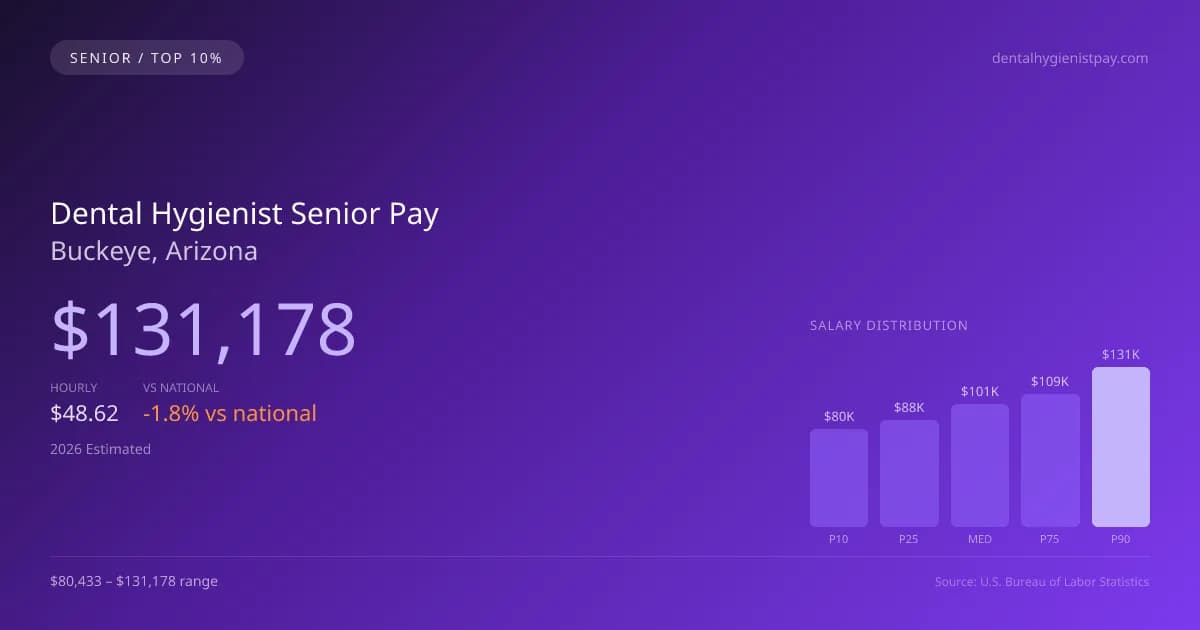 Dental Hygienist Senior Salary in Buckeye, AZ — 2026 est., based on 2025 BLS