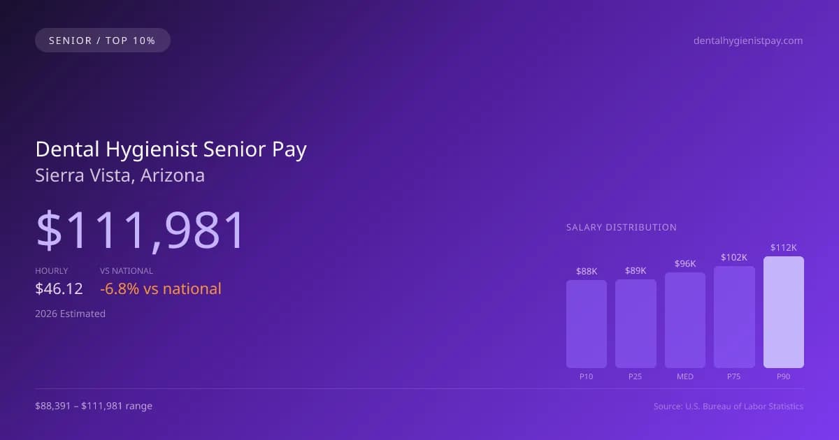 Dental Hygienist Senior Salary in Sierra Vista, AZ — 2026 est., based on 2025 BLS