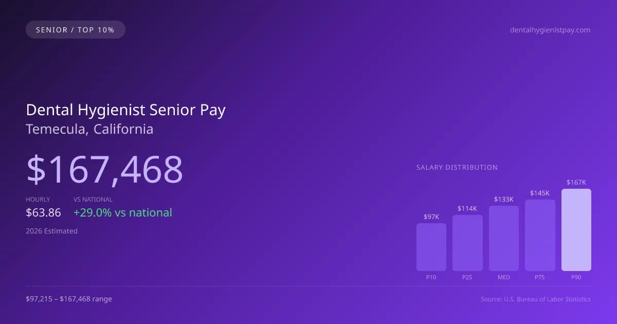 Dental Hygienist Senior Salary in Temecula, CA — 2026 est., based on 2025 BLS
