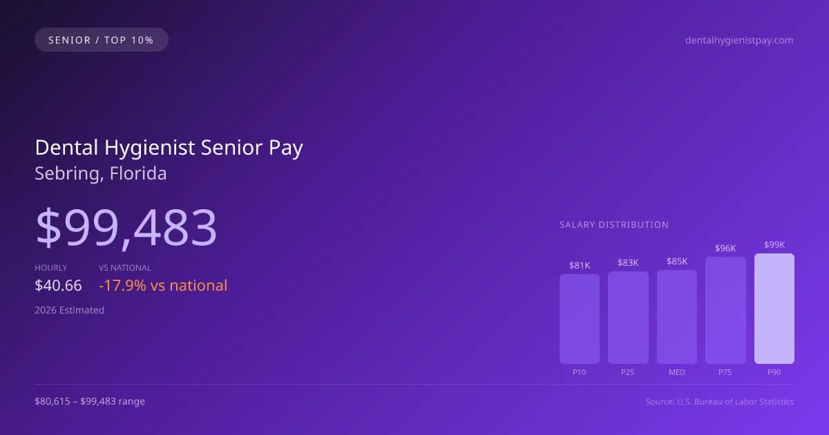 Dental Hygienist Senior Salary in Sebring, FL — 2026 est., based on 2025 BLS