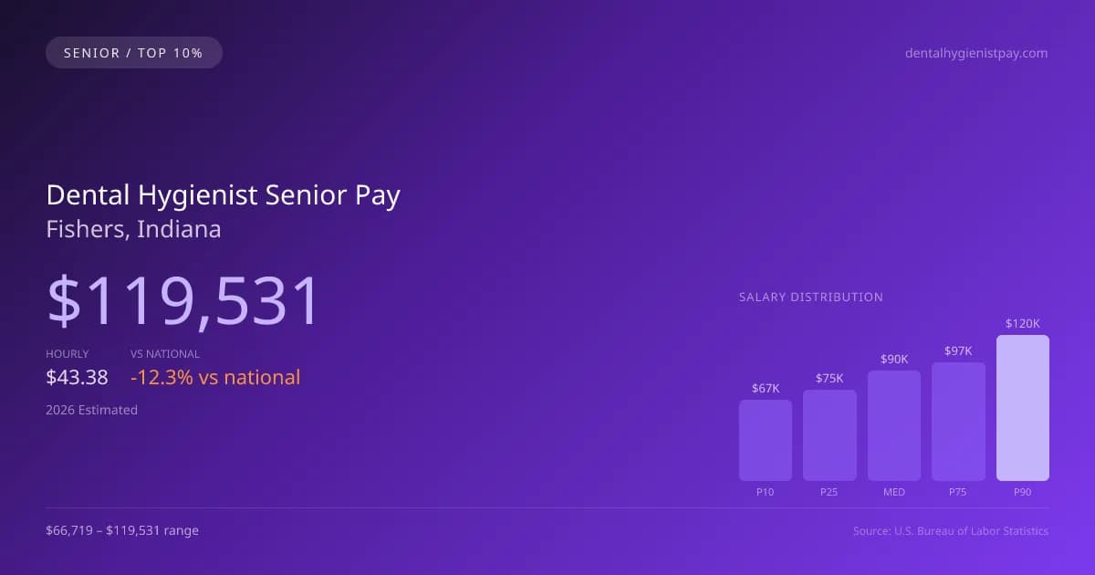 Dental Hygienist Senior Salary in Fishers, IN — 2026 est., based on 2025 BLS