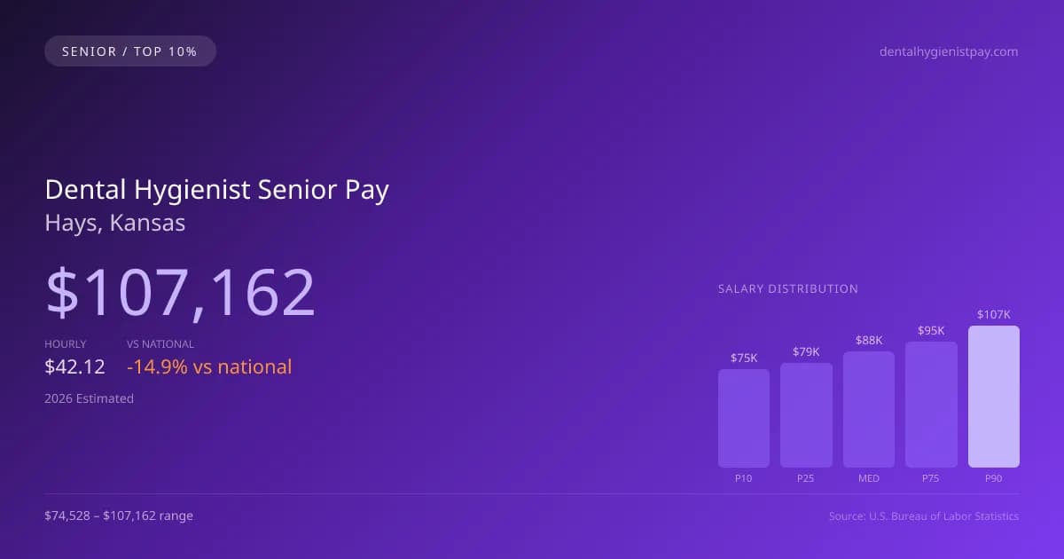 Dental Hygienist Senior Salary in Hays, KS — 2026 est., based on 2025 BLS