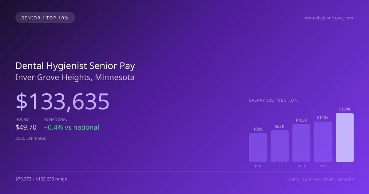 Dental Hygienist Senior Salary in Inver Grove Heights, MN — 2026 est., based on 2025 BLS