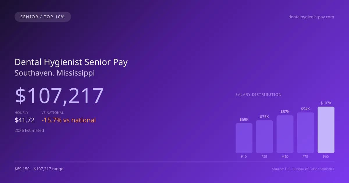 Dental Hygienist Senior Salary in Southaven, MS — 2026 est., based on 2025 BLS