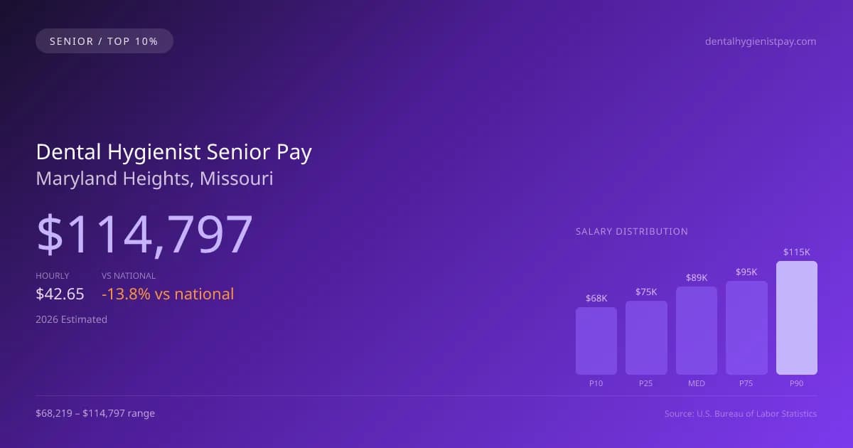 Dental Hygienist Senior Salary in Maryland Heights, MO — 2026 est., based on 2025 BLS