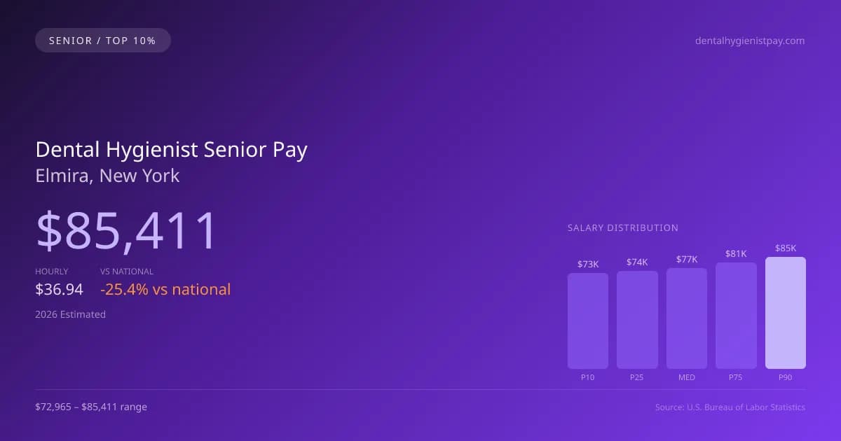 Dental Hygienist Senior Salary in Elmira, NY — 2026 est., based on 2025 BLS