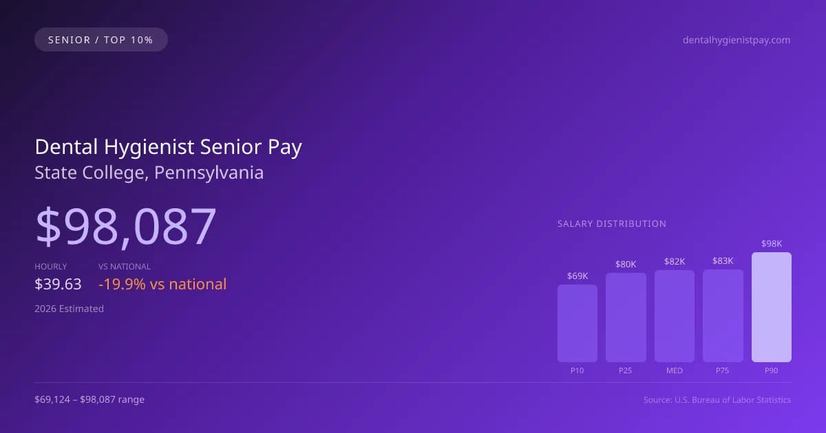 Dental Hygienist Senior Salary in State College, PA — 2026 est., based on 2025 BLS