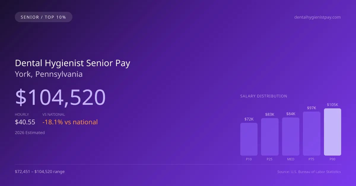 Dental Hygienist Senior Salary in York, PA — 2026 est., based on 2025 BLS