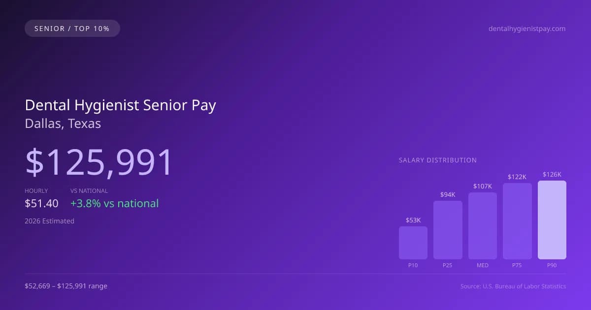 Dental Hygienist Senior Salary in Dallas, TX — 2026 est., based on 2025 BLS