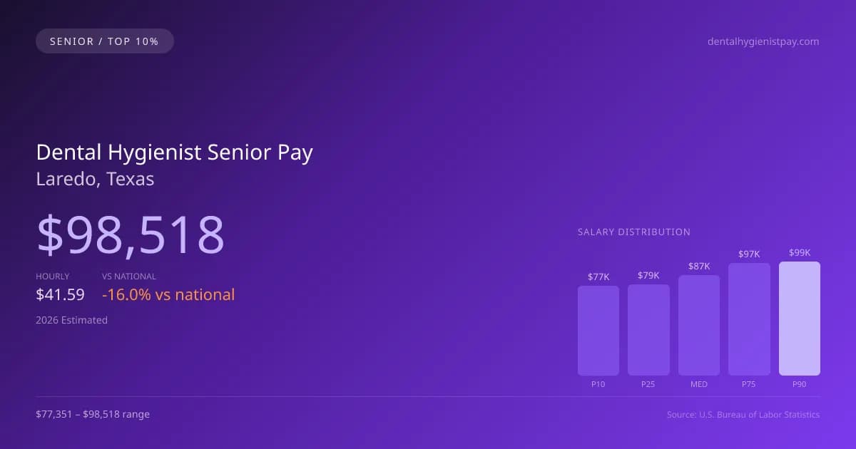 Dental Hygienist Senior Salary in Laredo, TX — 2026 est., based on 2025 BLS