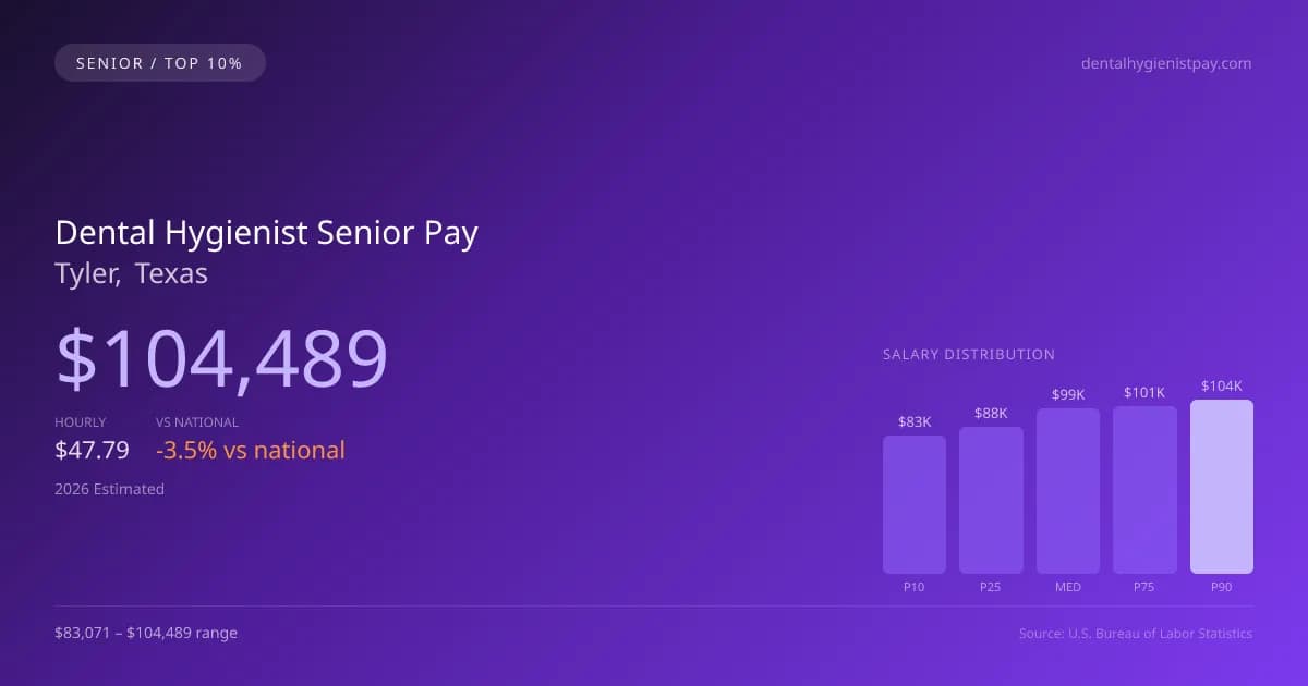 Dental Hygienist Senior Salary in Tyler, TX — 2026 est., based on 2025 BLS