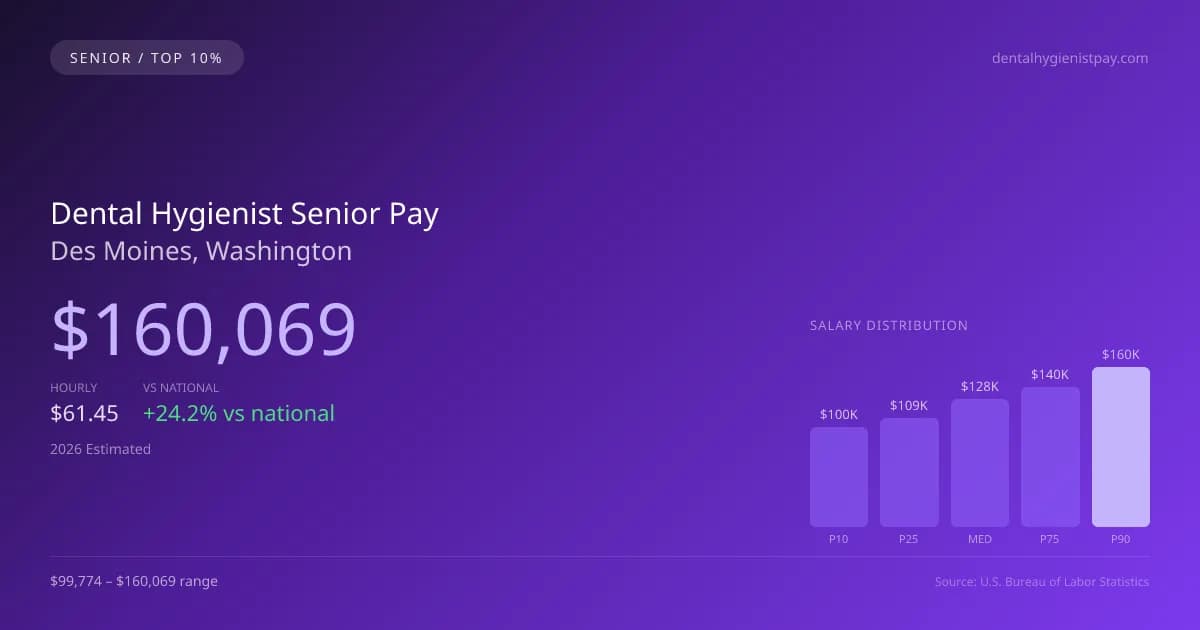 Dental Hygienist Senior Salary in Des Moines, WA — 2026 est., based on 2025 BLS
