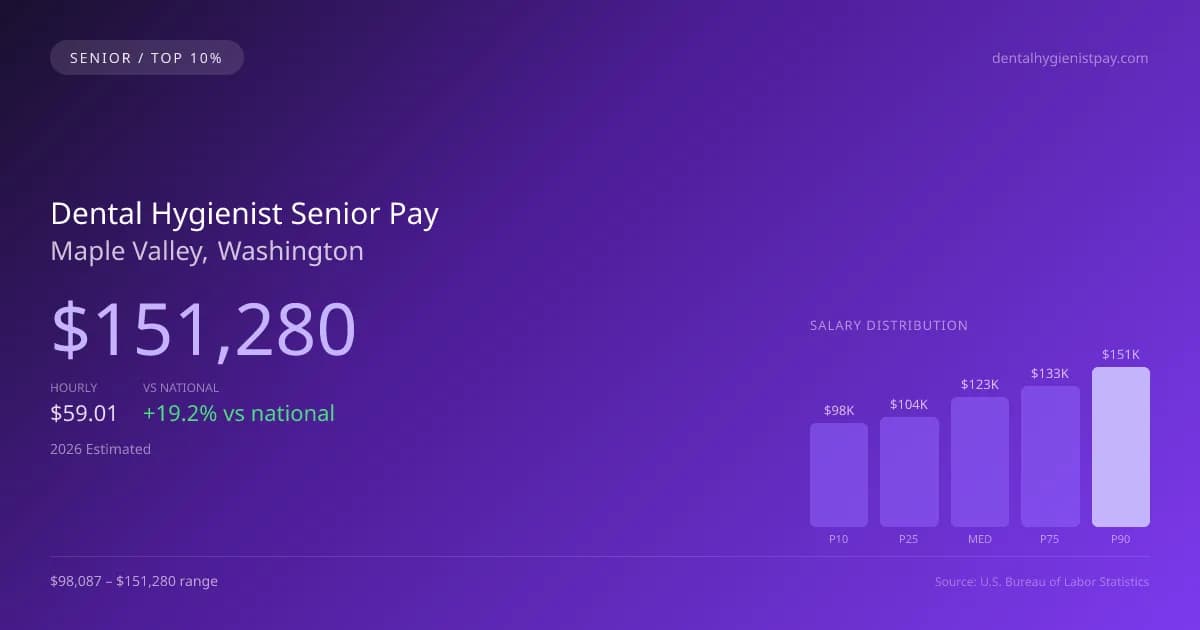 Dental Hygienist Senior Salary in Maple Valley, WA — 2026 est., based on 2025 BLS