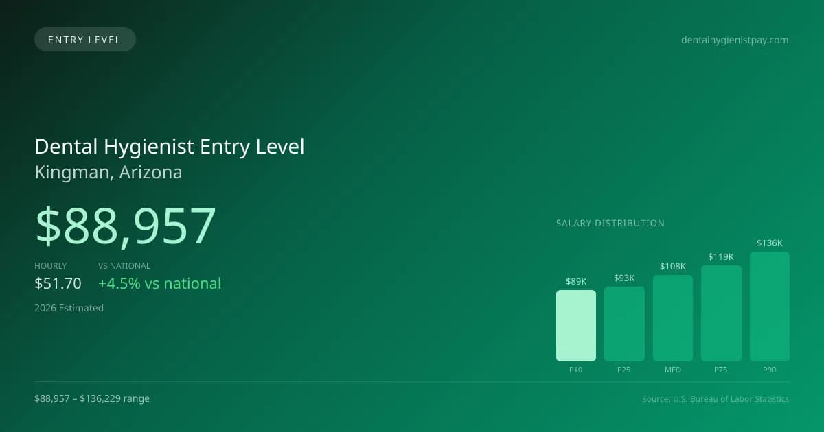 Dental Hygienist Entry Level Salary in Kingman, AZ — 2026 est., based on 2025 BLS