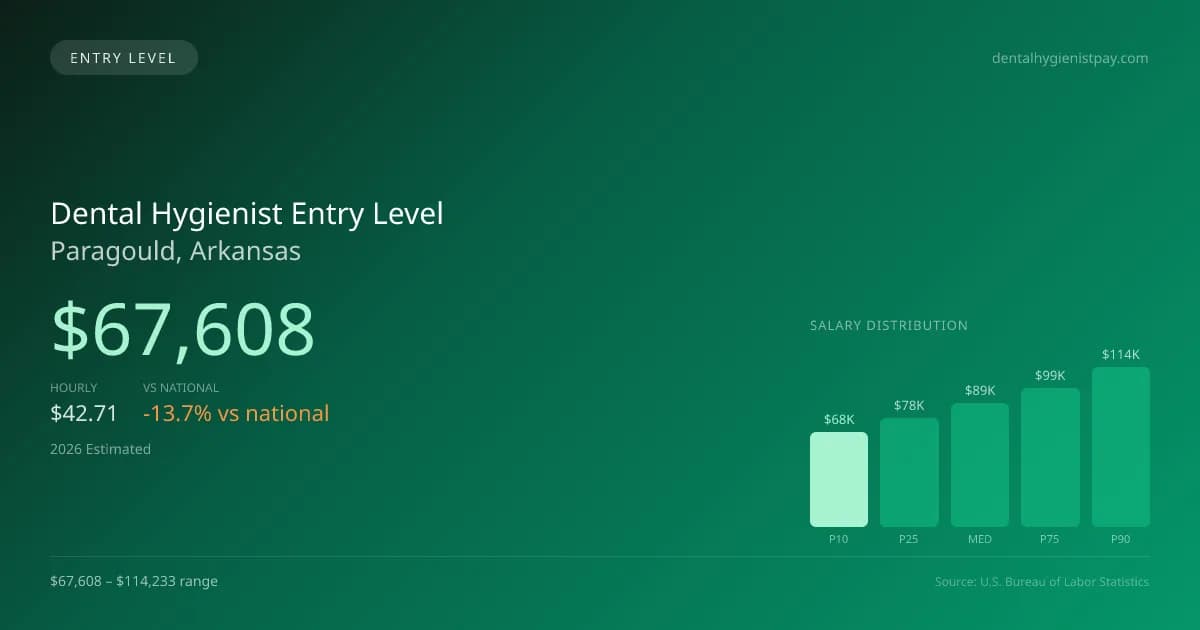 Dental Hygienist Entry Level Salary in Paragould, AR — 2026 est., based on 2025 BLS