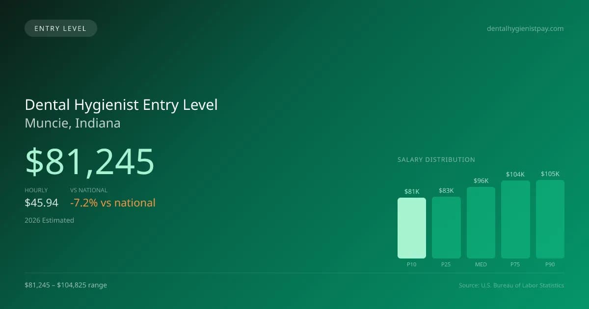Dental Hygienist Entry Level Salary in Muncie, IN — 2026 est., based on 2025 BLS