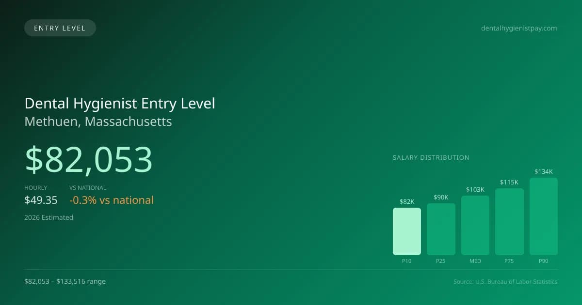 Dental Hygienist Entry Level Salary in Methuen, MA — 2026 est., based on 2025 BLS
