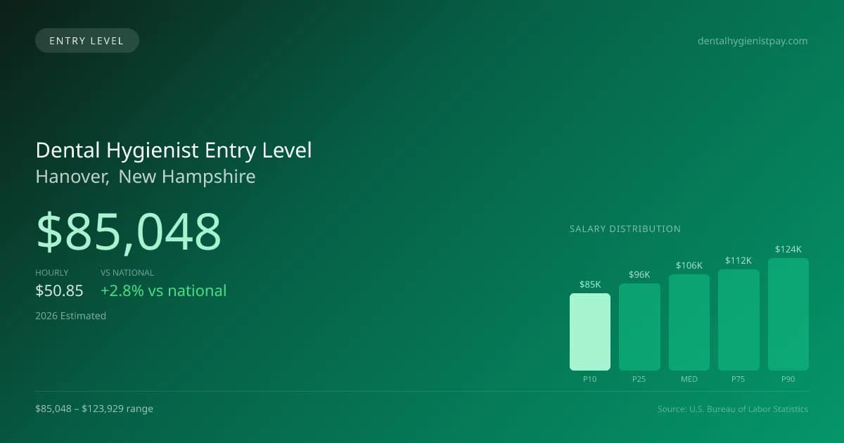 Dental Hygienist Entry Level Salary in Hanover, NH — 2026 est., based on 2025 BLS
