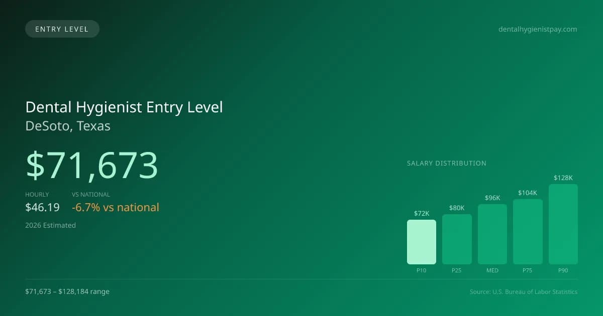 Dental Hygienist Entry Level Salary in DeSoto, TX — 2026 est., based on 2025 BLS
