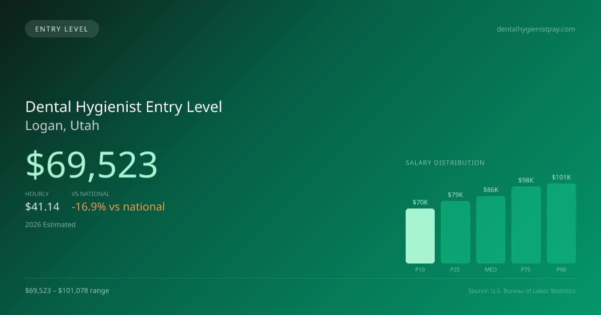 Dental Hygienist Entry Level Salary in Logan, UT — 2026 est., based on 2025 BLS