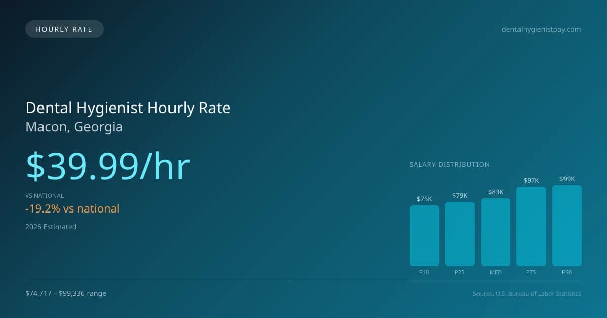 Dental Hygienist Hourly Rate in Macon, GA — 2026 est., based on 2025 BLS