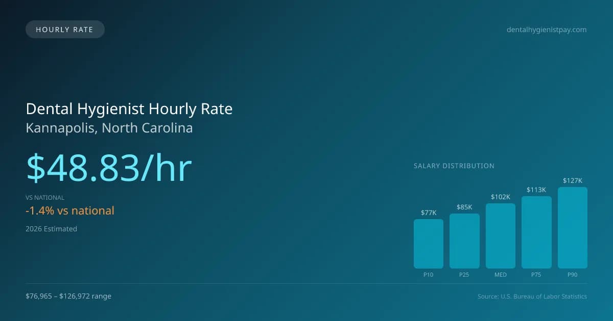 Dental Hygienist Hourly Rate in Kannapolis, NC — 2026 est., based on 2025 BLS