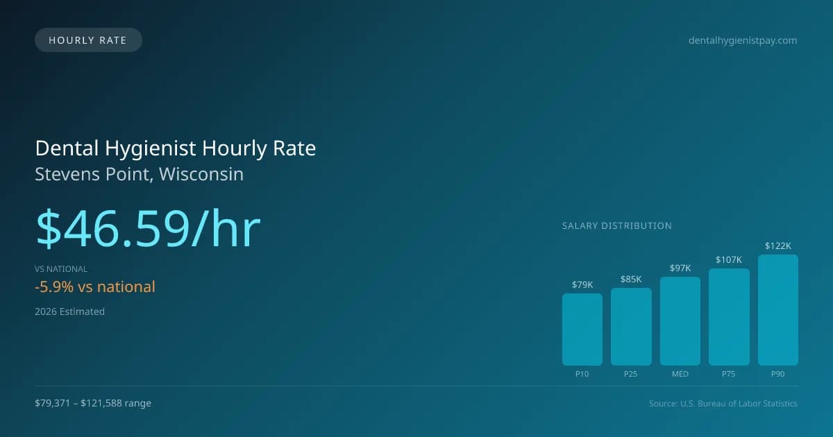 Dental Hygienist Hourly Rate in Stevens Point, WI — 2026 est., based on 2025 BLS