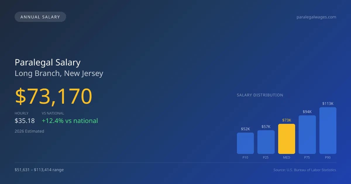 Paralegal Salary in Long Branch, NJ — 2026 est., based on 2025 BLS