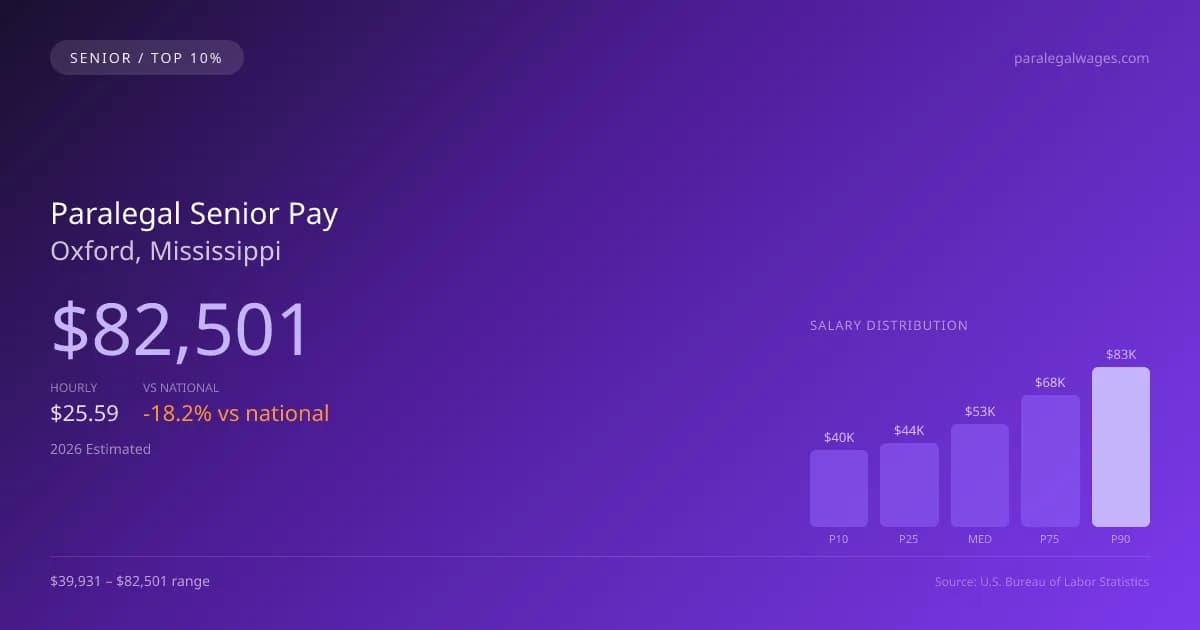 Paralegal Senior Salary in Oxford, MS — 2026 est., based on 2025 BLS