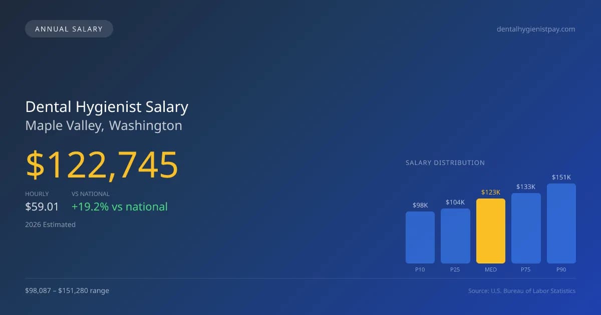 Dental Hygienist Salary in Maple Valley, WA — 2026 est., based on 2025 BLS