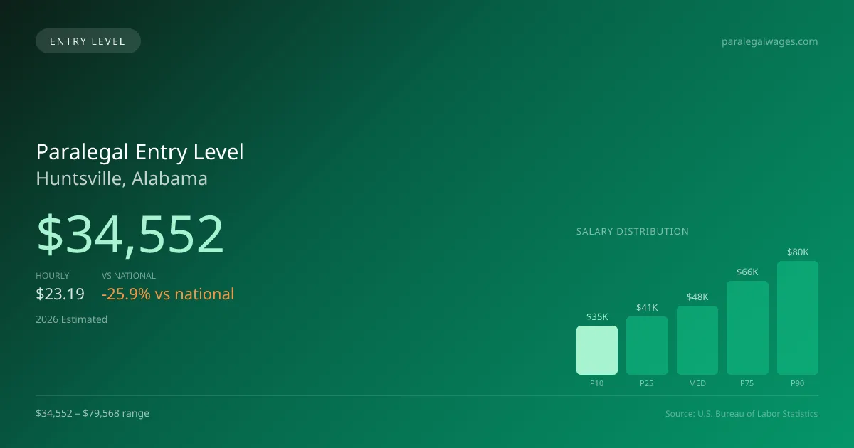 Paralegal Entry Level Salary in Huntsville, AL — 2026 est., based on 2025 BLS