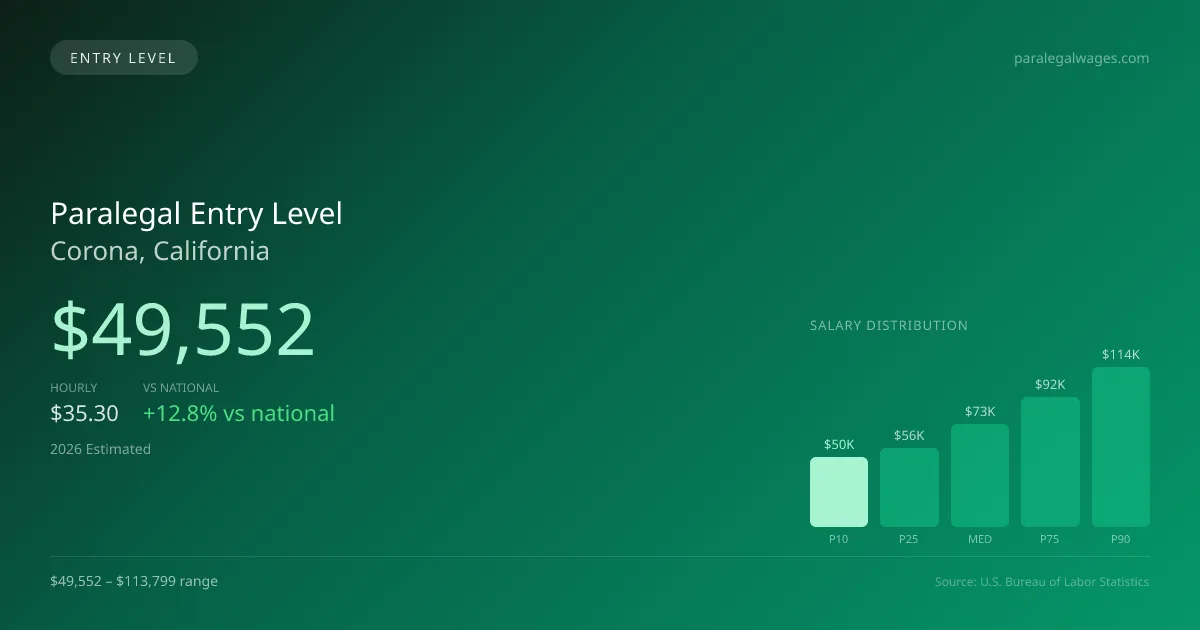 Paralegal Entry Level Salary in Corona, CA — 2026 est., based on 2025 BLS