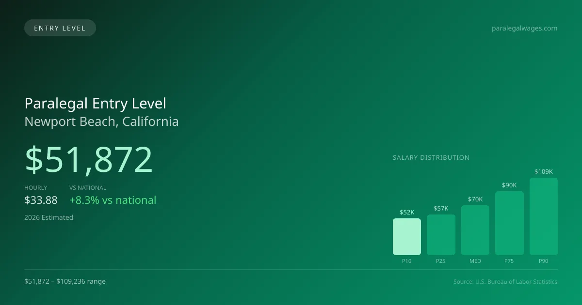 Paralegal Entry Level Salary in Newport Beach, CA — 2026 est., based on 2025 BLS