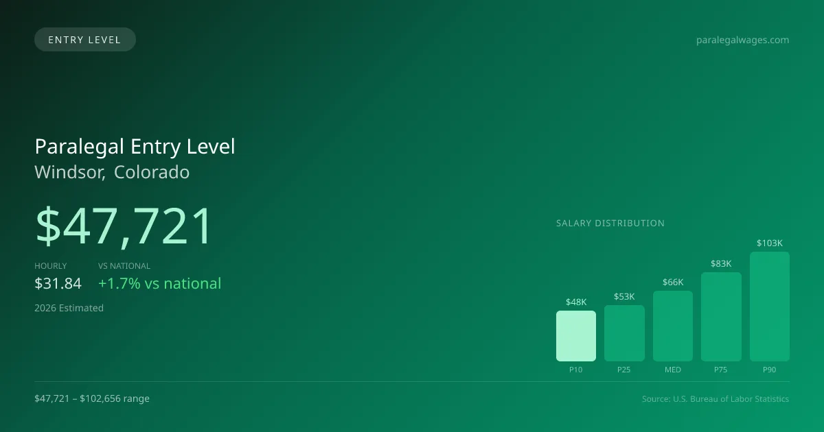Paralegal Entry Level Salary in Windsor, CO — 2026 est., based on 2025 BLS