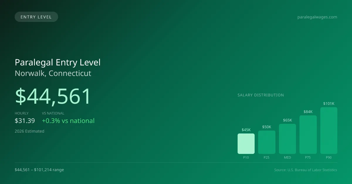 Paralegal Entry Level Salary in Norwalk, CT — 2026 est., based on 2025 BLS